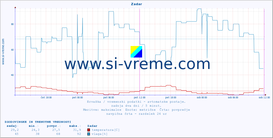 POVPREČJE :: Zadar :: temperatura | vlaga | hitrost vetra | tlak :: zadnja dva dni / 5 minut.