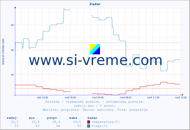 POVPREČJE :: Zadar :: temperatura | vlaga | hitrost vetra | tlak :: zadnji dan / 5 minut.