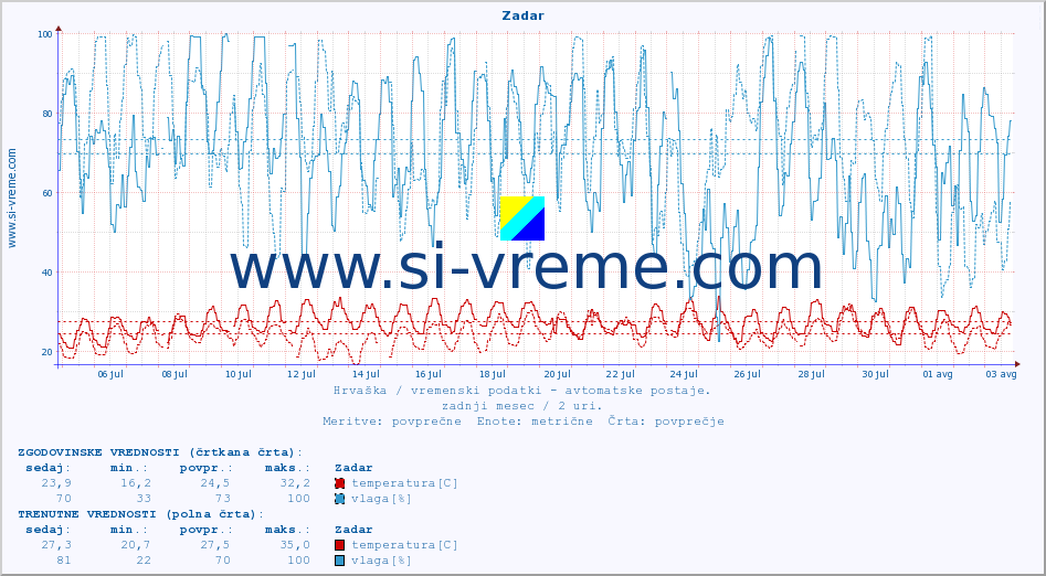POVPREČJE :: Zadar :: temperatura | vlaga | hitrost vetra | tlak :: zadnji mesec / 2 uri.