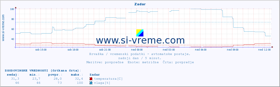 POVPREČJE :: Zadar :: temperatura | vlaga | hitrost vetra | tlak :: zadnji dan / 5 minut.