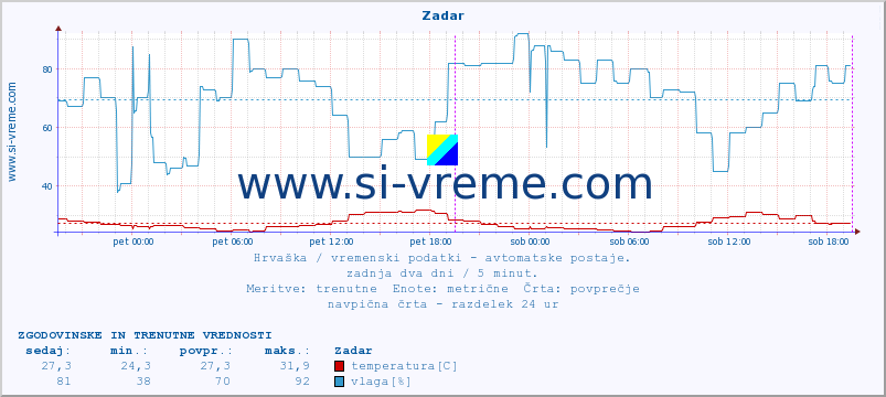 POVPREČJE :: Zadar :: temperatura | vlaga | hitrost vetra | tlak :: zadnja dva dni / 5 minut.