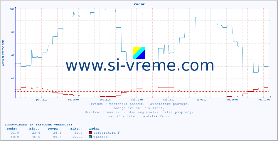 POVPREČJE :: Zadar :: temperatura | vlaga | hitrost vetra | tlak :: zadnja dva dni / 5 minut.