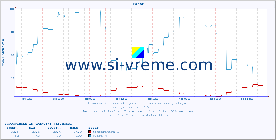 POVPREČJE :: Zadar :: temperatura | vlaga | hitrost vetra | tlak :: zadnja dva dni / 5 minut.