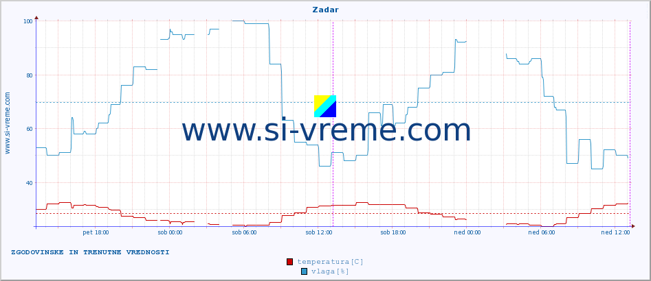 POVPREČJE :: Zadar :: temperatura | vlaga | hitrost vetra | tlak :: zadnja dva dni / 5 minut.