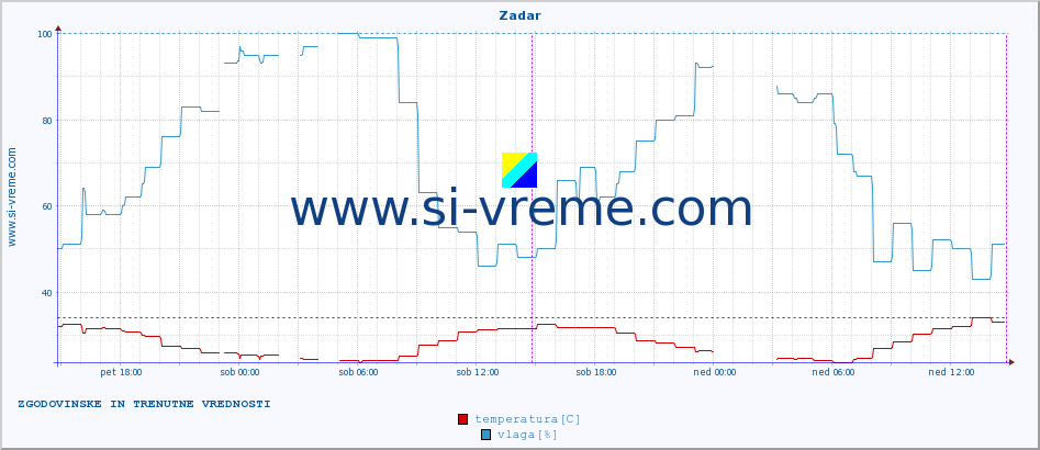 POVPREČJE :: Zadar :: temperatura | vlaga | hitrost vetra | tlak :: zadnja dva dni / 5 minut.