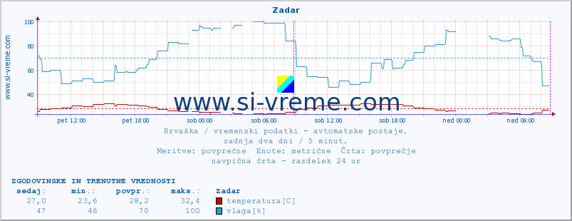 POVPREČJE :: Zadar :: temperatura | vlaga | hitrost vetra | tlak :: zadnja dva dni / 5 minut.