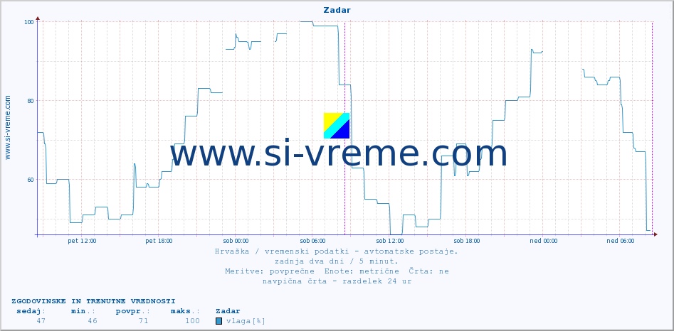 POVPREČJE :: Zadar :: temperatura | vlaga | hitrost vetra | tlak :: zadnja dva dni / 5 minut.