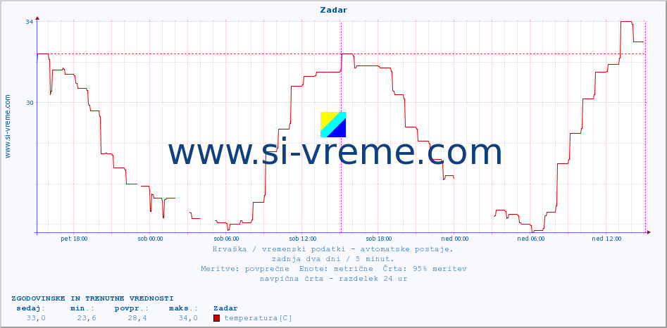 POVPREČJE :: Zadar :: temperatura | vlaga | hitrost vetra | tlak :: zadnja dva dni / 5 minut.