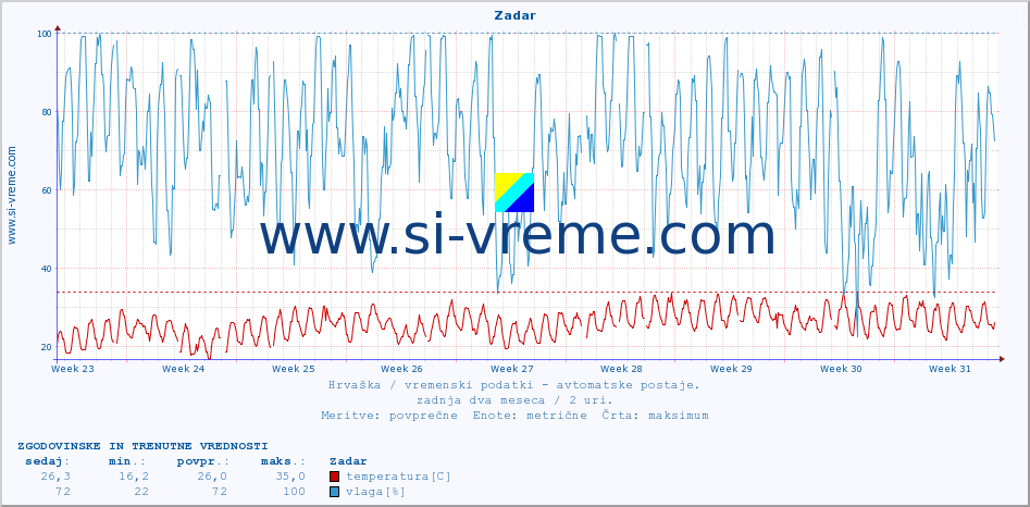 POVPREČJE :: Zadar :: temperatura | vlaga | hitrost vetra | tlak :: zadnja dva meseca / 2 uri.