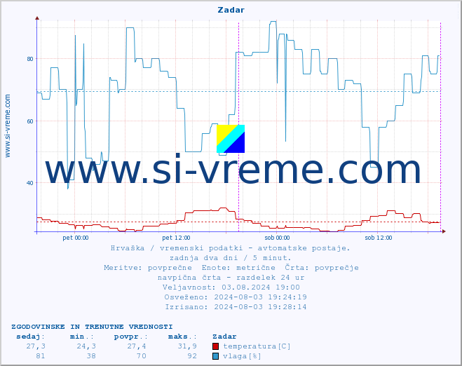 POVPREČJE :: Zadar :: temperatura | vlaga | hitrost vetra | tlak :: zadnja dva dni / 5 minut.