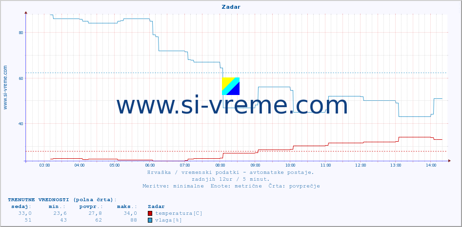 POVPREČJE :: Zadar :: temperatura | vlaga | hitrost vetra | tlak :: zadnji dan / 5 minut.