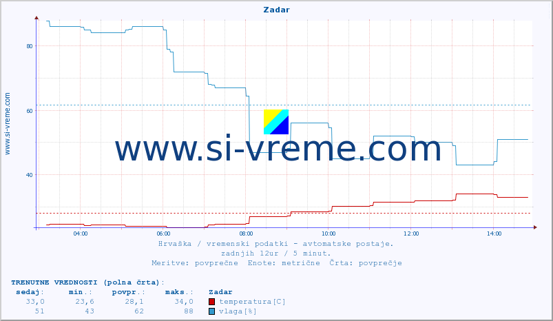 POVPREČJE :: Zadar :: temperatura | vlaga | hitrost vetra | tlak :: zadnji dan / 5 minut.