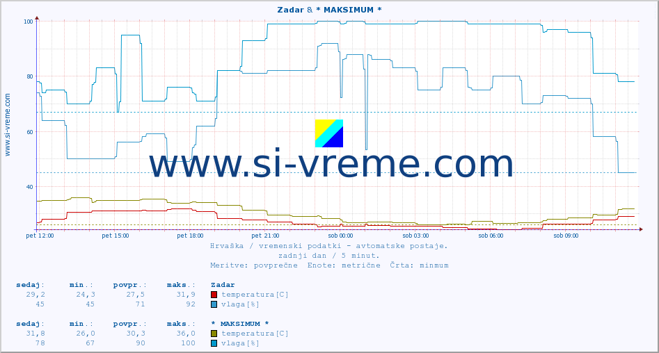 POVPREČJE :: Zadar & * MAKSIMUM * :: temperatura | vlaga | hitrost vetra | tlak :: zadnji dan / 5 minut.