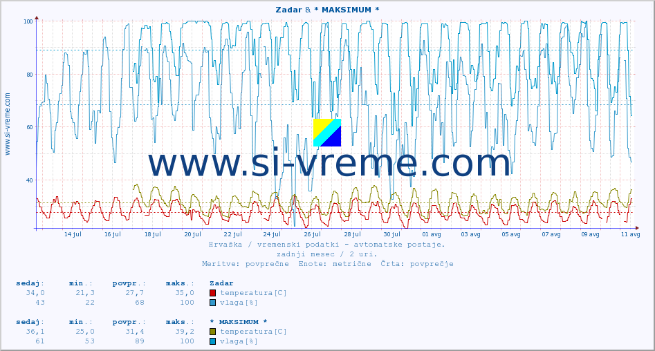 POVPREČJE :: Zadar & * MAKSIMUM * :: temperatura | vlaga | hitrost vetra | tlak :: zadnji mesec / 2 uri.
