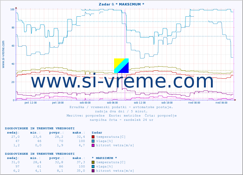 POVPREČJE :: Zadar & * MAKSIMUM * :: temperatura | vlaga | hitrost vetra | tlak :: zadnja dva dni / 5 minut.