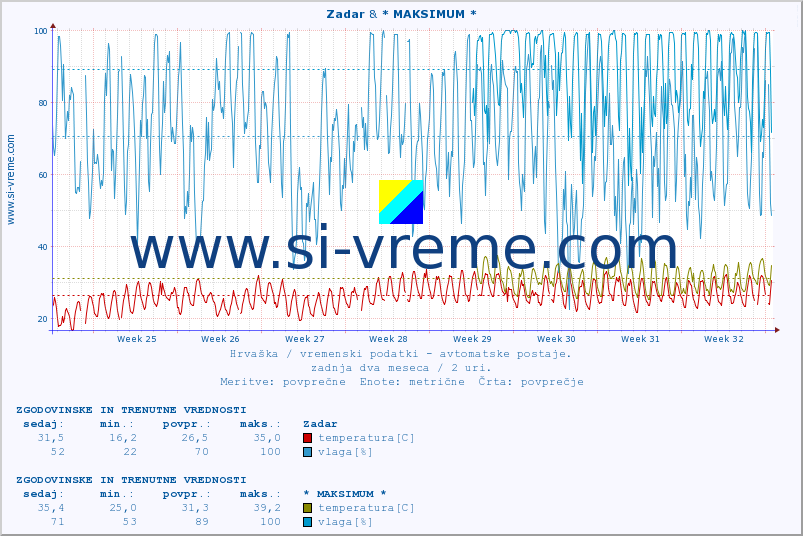 POVPREČJE :: Zadar & * MAKSIMUM * :: temperatura | vlaga | hitrost vetra | tlak :: zadnja dva meseca / 2 uri.