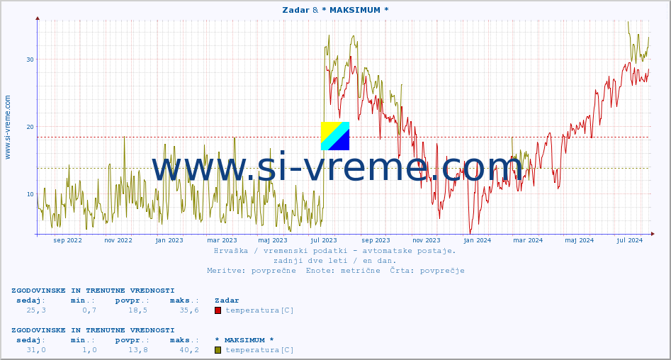 POVPREČJE :: Zadar & * MAKSIMUM * :: temperatura | vlaga | hitrost vetra | tlak :: zadnji dve leti / en dan.