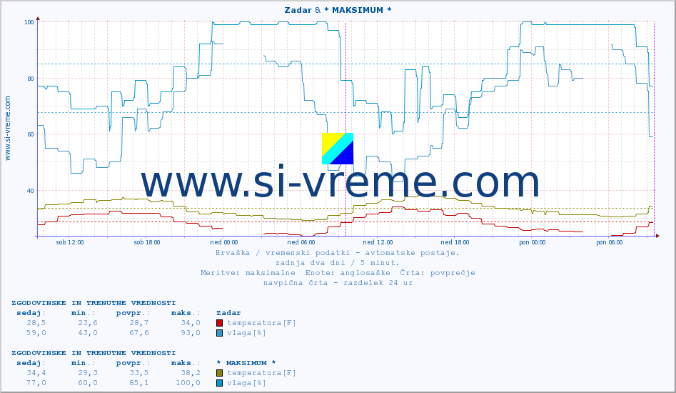 POVPREČJE :: Zadar & * MAKSIMUM * :: temperatura | vlaga | hitrost vetra | tlak :: zadnja dva dni / 5 minut.