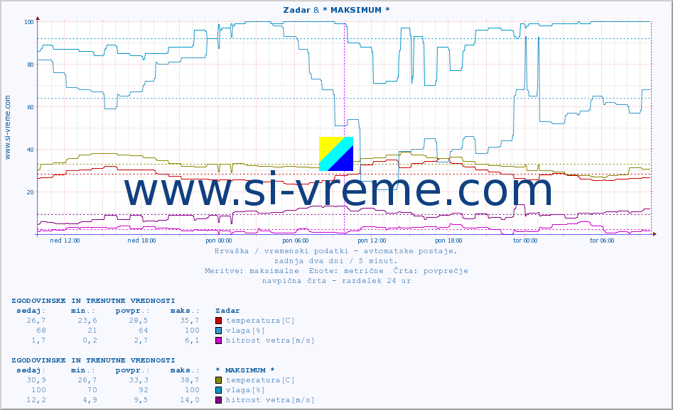 POVPREČJE :: Zadar & * MAKSIMUM * :: temperatura | vlaga | hitrost vetra | tlak :: zadnja dva dni / 5 minut.