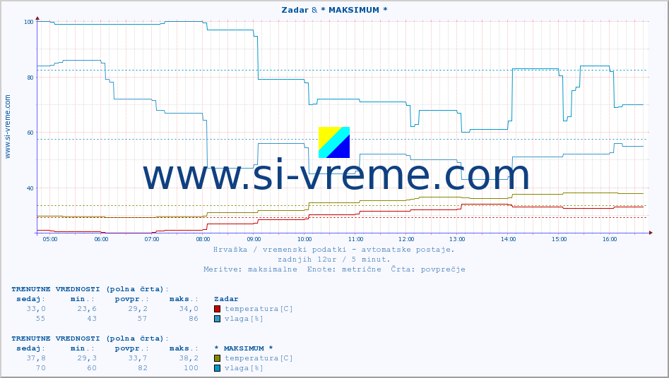 POVPREČJE :: Zadar & * MAKSIMUM * :: temperatura | vlaga | hitrost vetra | tlak :: zadnji dan / 5 minut.