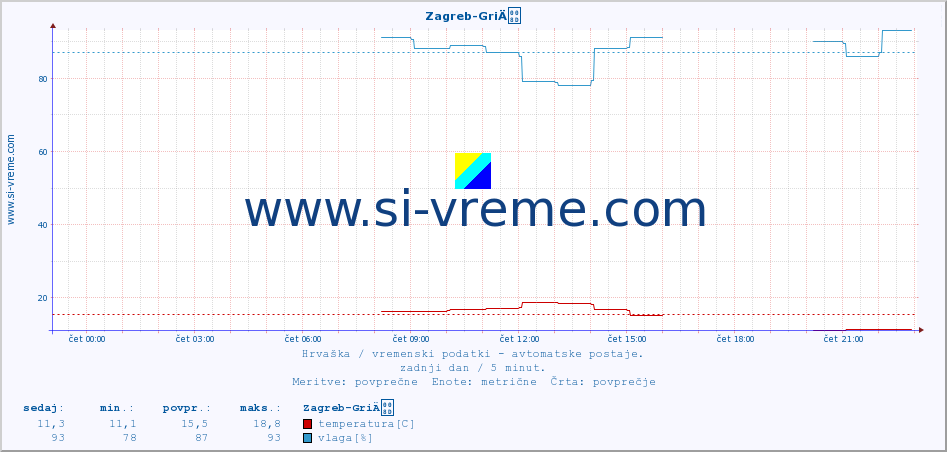 POVPREČJE :: Zagreb-GriÄ :: temperatura | vlaga | hitrost vetra | tlak :: zadnji dan / 5 minut.