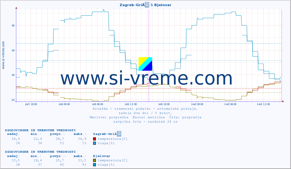 POVPREČJE :: Zagreb-GriÄ & Bjelovar :: temperatura | vlaga | hitrost vetra | tlak :: zadnja dva dni / 5 minut.