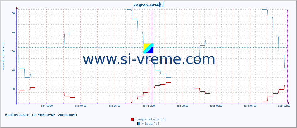 POVPREČJE :: Zagreb-GriÄ :: temperatura | vlaga | hitrost vetra | tlak :: zadnja dva dni / 5 minut.