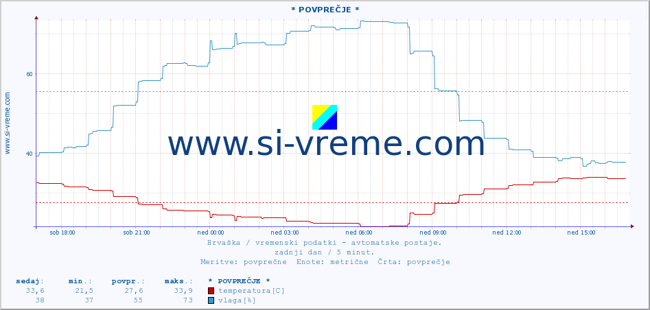 POVPREČJE :: Zagreb-GriÄ :: temperatura | vlaga | hitrost vetra | tlak :: zadnji dan / 5 minut.