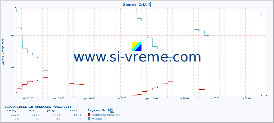 POVPREČJE :: Zagreb-GriÄ :: temperatura | vlaga | hitrost vetra | tlak :: zadnja dva dni / 5 minut.