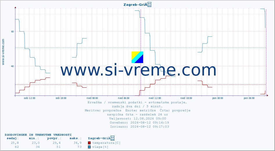 POVPREČJE :: Zagreb-GriÄ :: temperatura | vlaga | hitrost vetra | tlak :: zadnja dva dni / 5 minut.