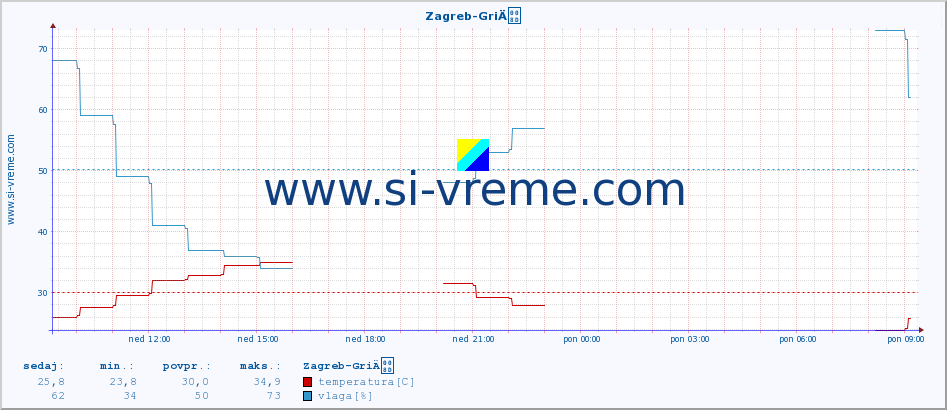 POVPREČJE :: Zagreb-GriÄ :: temperatura | vlaga | hitrost vetra | tlak :: zadnji dan / 5 minut.