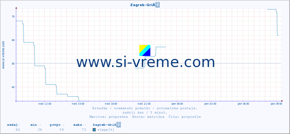 POVPREČJE :: Zagreb-GriÄ :: temperatura | vlaga | hitrost vetra | tlak :: zadnji dan / 5 minut.