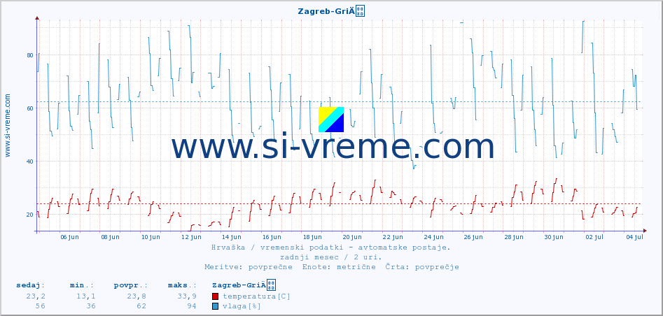 POVPREČJE :: Zagreb-GriÄ :: temperatura | vlaga | hitrost vetra | tlak :: zadnji mesec / 2 uri.
