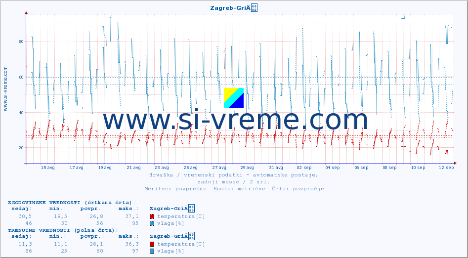 POVPREČJE :: Zagreb-GriÄ :: temperatura | vlaga | hitrost vetra | tlak :: zadnji mesec / 2 uri.