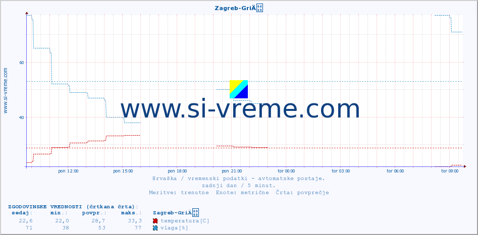 POVPREČJE :: Zagreb-GriÄ :: temperatura | vlaga | hitrost vetra | tlak :: zadnji dan / 5 minut.