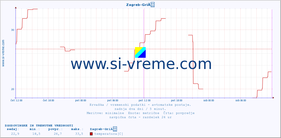 POVPREČJE :: Zagreb-GriÄ :: temperatura | vlaga | hitrost vetra | tlak :: zadnja dva dni / 5 minut.