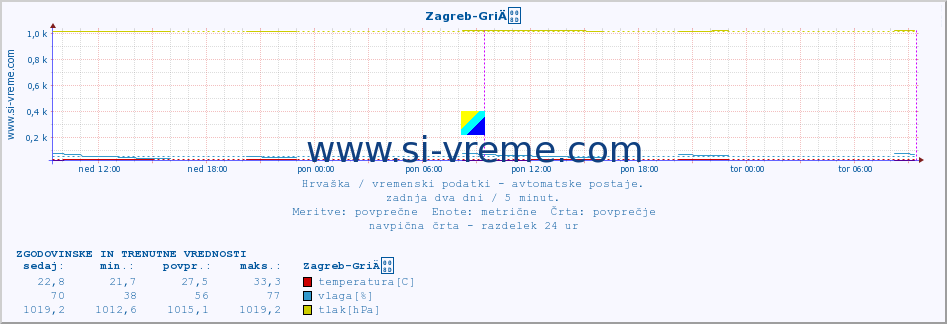 POVPREČJE :: Zagreb-GriÄ :: temperatura | vlaga | hitrost vetra | tlak :: zadnja dva dni / 5 minut.