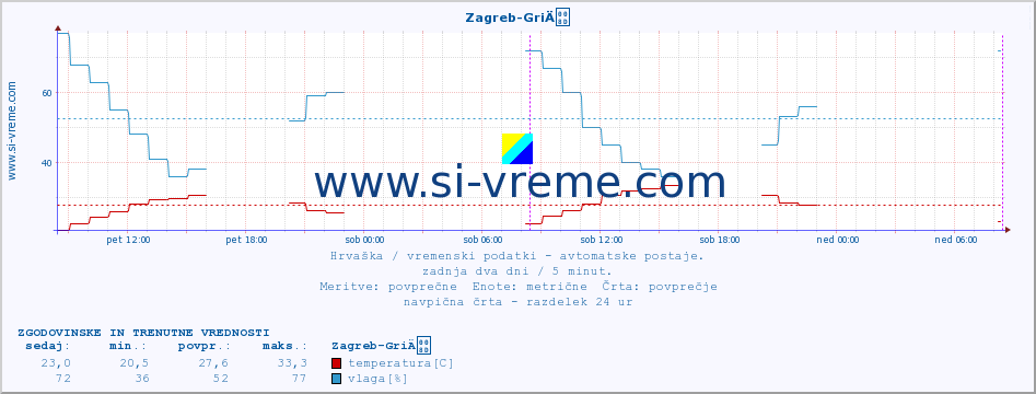 POVPREČJE :: Zagreb-GriÄ :: temperatura | vlaga | hitrost vetra | tlak :: zadnja dva dni / 5 minut.