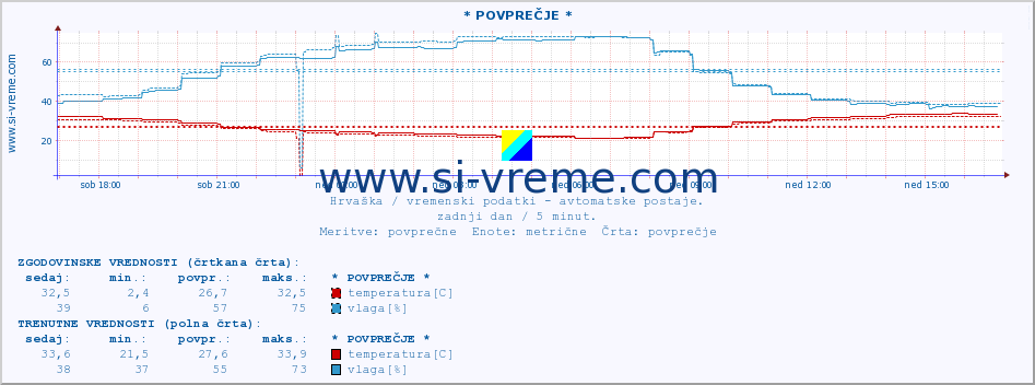 POVPREČJE :: Zagreb-GriÄ :: temperatura | vlaga | hitrost vetra | tlak :: zadnji dan / 5 minut.