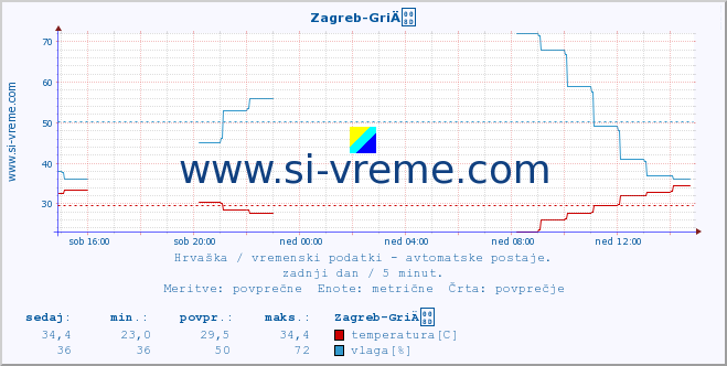 POVPREČJE :: Zagreb-GriÄ :: temperatura | vlaga | hitrost vetra | tlak :: zadnji dan / 5 minut.