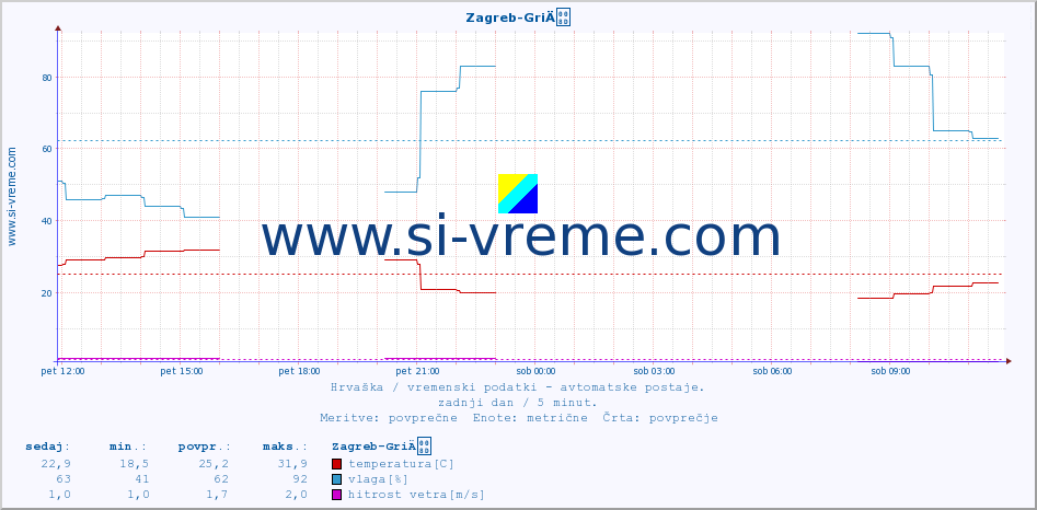 POVPREČJE :: Zagreb-GriÄ :: temperatura | vlaga | hitrost vetra | tlak :: zadnji dan / 5 minut.