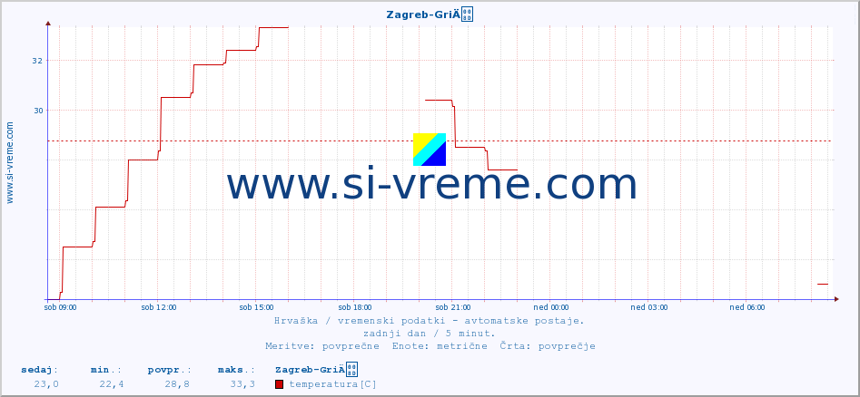 POVPREČJE :: Zagreb-GriÄ :: temperatura | vlaga | hitrost vetra | tlak :: zadnji dan / 5 minut.