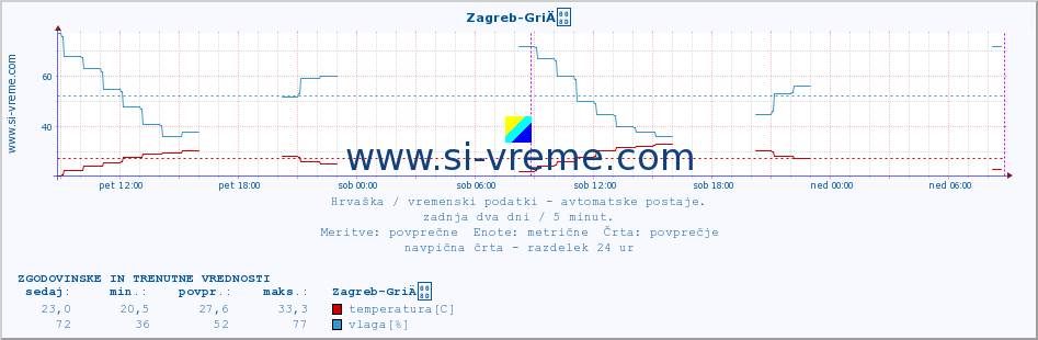 POVPREČJE :: Zagreb-GriÄ :: temperatura | vlaga | hitrost vetra | tlak :: zadnja dva dni / 5 minut.