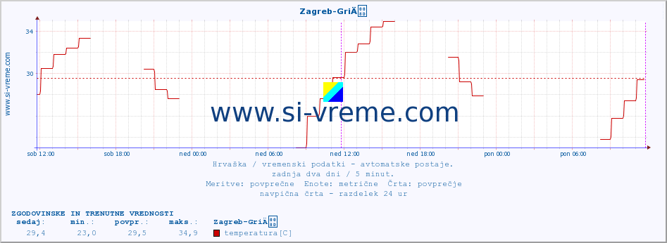 POVPREČJE :: Zagreb-GriÄ :: temperatura | vlaga | hitrost vetra | tlak :: zadnja dva dni / 5 minut.