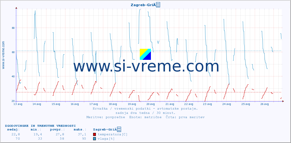 POVPREČJE :: Zagreb-GriÄ :: temperatura | vlaga | hitrost vetra | tlak :: zadnja dva tedna / 30 minut.