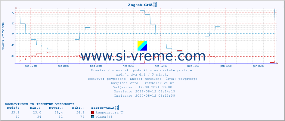 POVPREČJE :: Zagreb-GriÄ :: temperatura | vlaga | hitrost vetra | tlak :: zadnja dva dni / 5 minut.