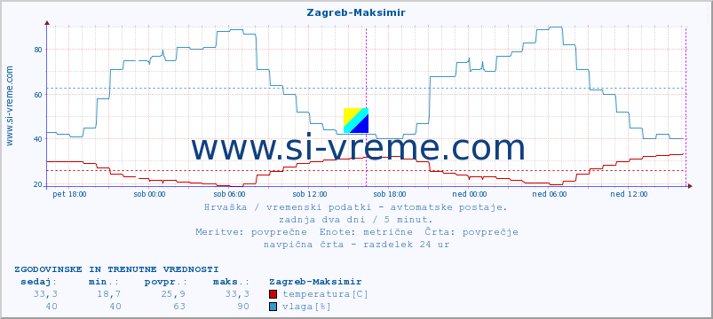 POVPREČJE :: Zagreb-Maksimir :: temperatura | vlaga | hitrost vetra | tlak :: zadnja dva dni / 5 minut.