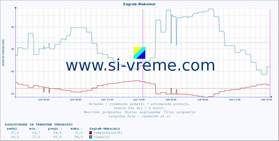 POVPREČJE :: Zagreb-Maksimir :: temperatura | vlaga | hitrost vetra | tlak :: zadnja dva dni / 5 minut.