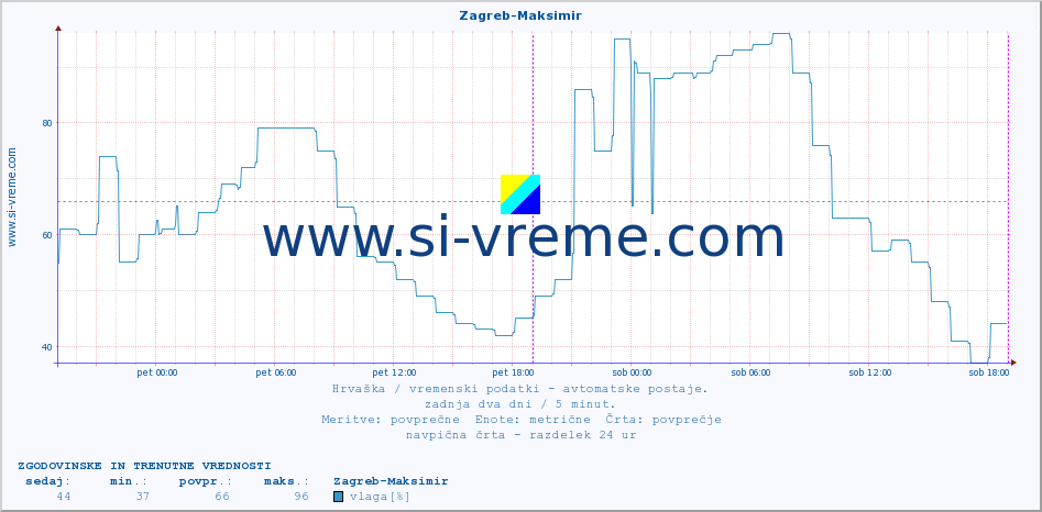 POVPREČJE :: Zagreb-Maksimir :: temperatura | vlaga | hitrost vetra | tlak :: zadnja dva dni / 5 minut.