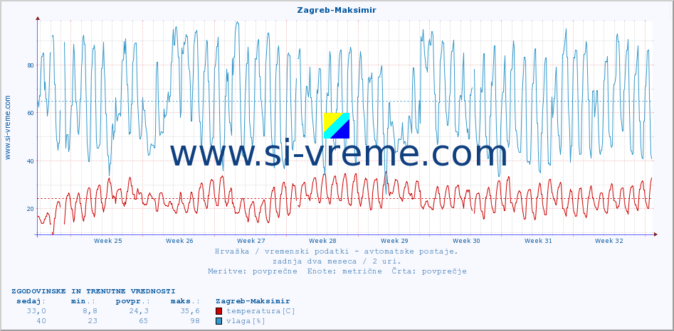 POVPREČJE :: Zagreb-Maksimir :: temperatura | vlaga | hitrost vetra | tlak :: zadnja dva meseca / 2 uri.